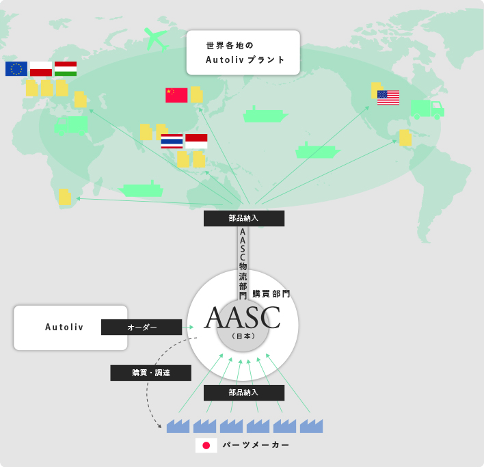 Autoliveからオーダーされた部品を、AASC(日本)の購買部門がパーツメーカーから購買・調達し、パーツメーカーが部品を納品します。その部品をAASCの物流部門を介して世界各地のAutolivプラントに部品を納入します。